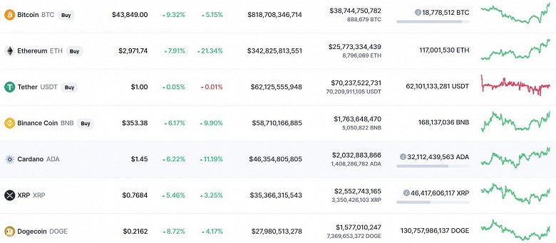 Главные криптовалюты продолжают расти. Bitcoin уже дороже 43 500 долларов, а Ethereum скоро будет штурмовать отметку в 3000 долларов